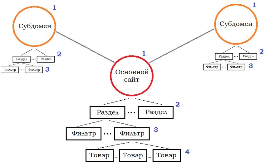 Продвинутые методики внутреннего SEO для электронной коммерции - 6