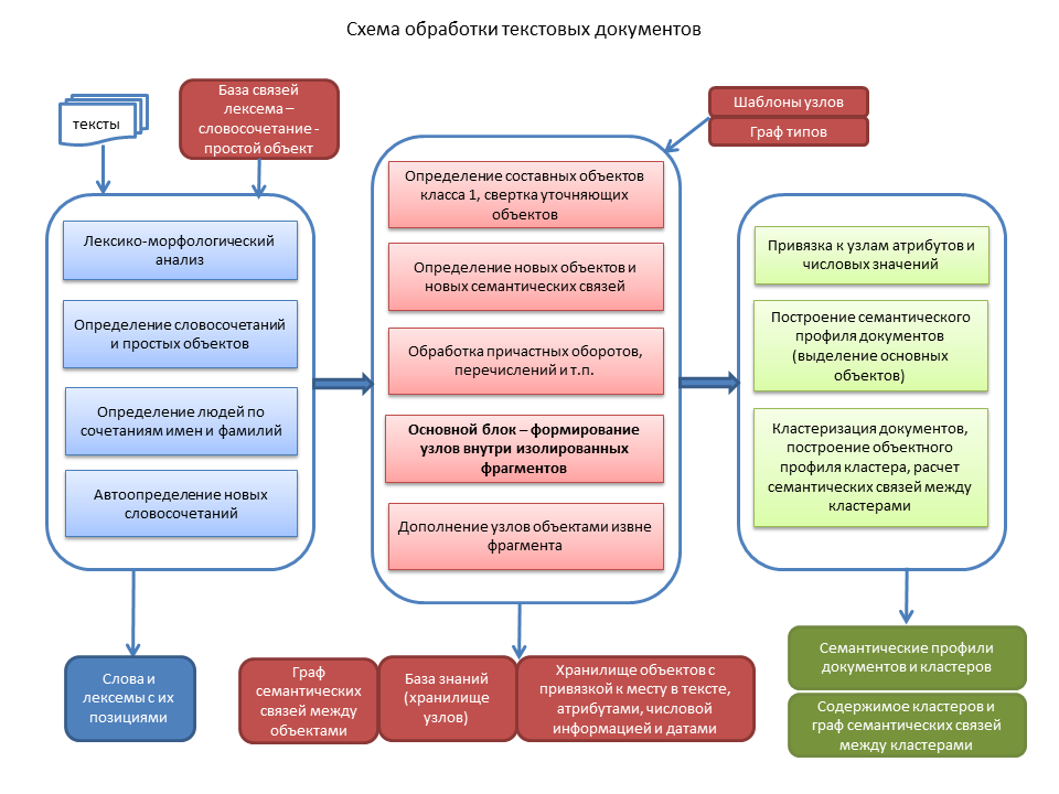 Реализация семантического новостного агрегатора с широкими поисковыми возможностями - 3 Реализация семантического новостного агрегатора с широкими поисковыми возможностями - 3