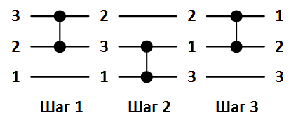 Сеть обменной сортировки со слиянием Бэтчера - 3 Сеть обменной сортировки со слиянием Бэтчера - 3