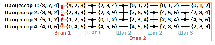 Сеть обменной сортировки со слиянием Бэтчера - 32 Сеть обменной сортировки со слиянием Бэтчера - 32