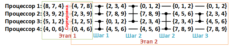 Сеть обменной сортировки со слиянием Бэтчера - 32