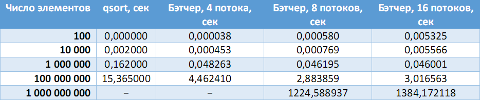 Сеть обменной сортировки со слиянием Бэтчера - 36