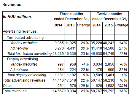 Скорректированная чистая прибыль «Яндекса» упала на 11% в 2015 году, выручка выросла на 18% - 1