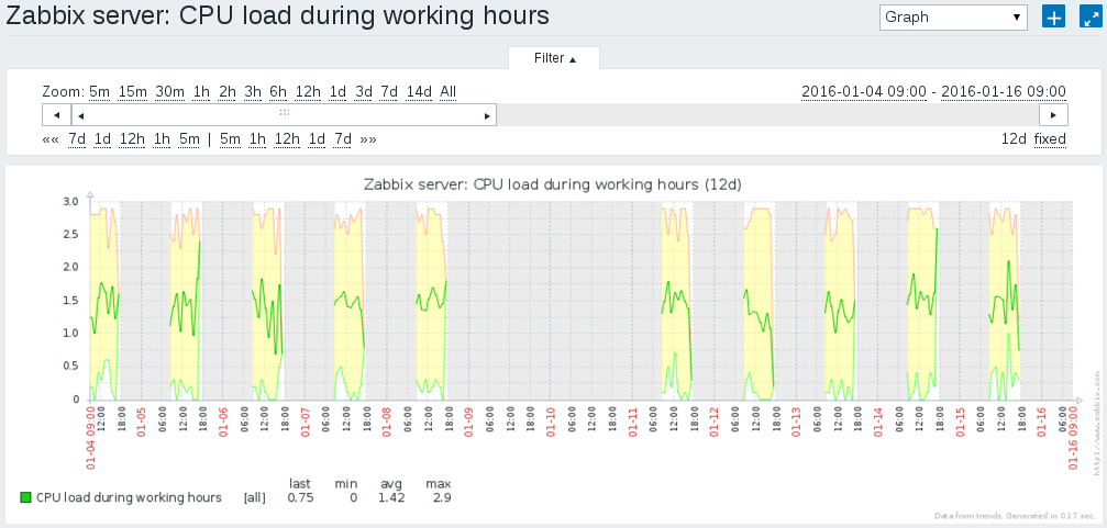 Вышел Zabbix 3.0 - 12