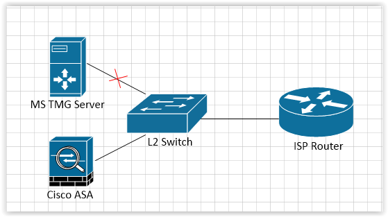 ARP: Нюансы работы оборудования Cisco и интересные случаи. Часть 2 - 6