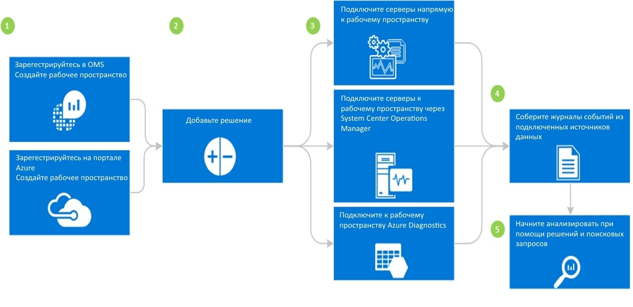 Microsoft Operations Management Suite – Обзор. Часть №1 - 4