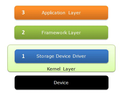 Есть идея: защита данных на Android с помощью eCryptfs - 2