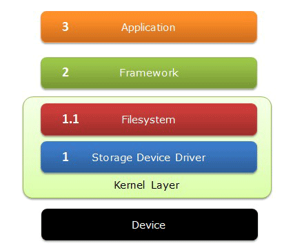 Есть идея: защита данных на Android с помощью eCryptfs - 4