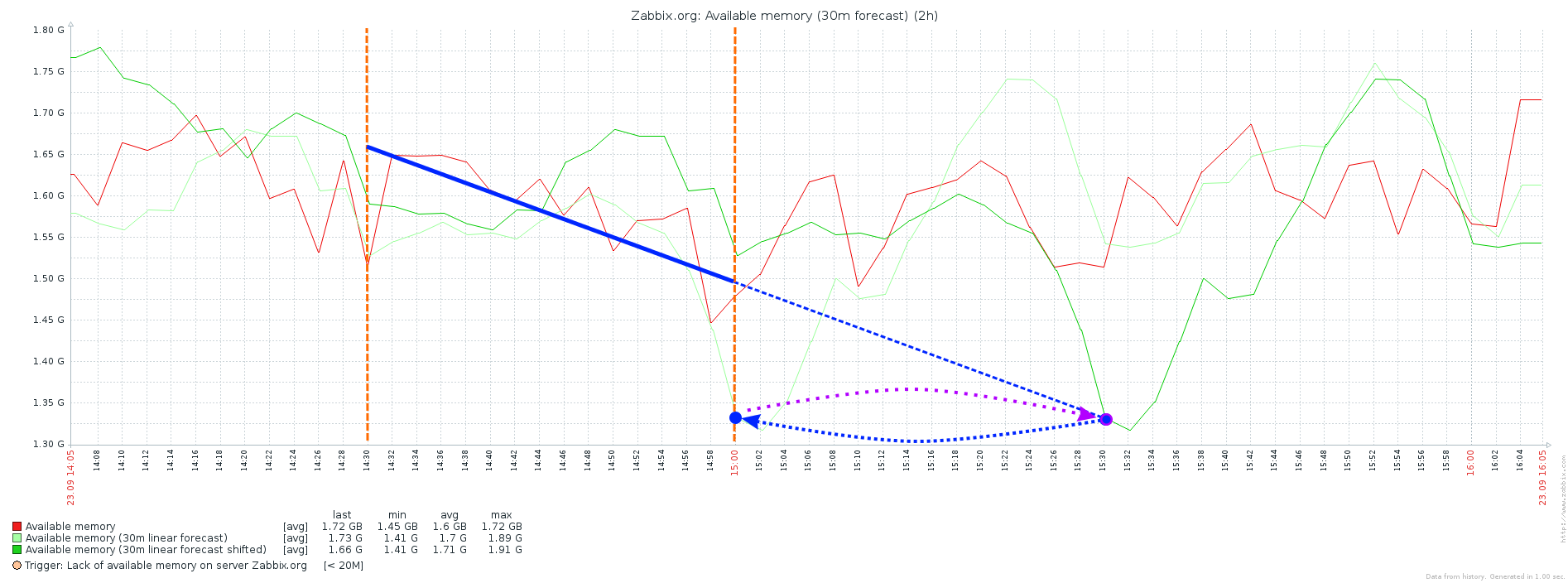 Zabbix 3.0: Прогнозирование проблем - 2