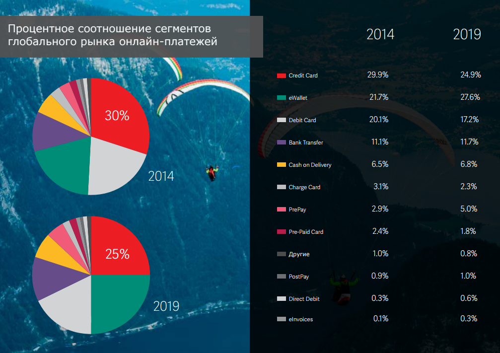 Ключевые тренды мирового рынка электронных платежей. Часть 1 - 6 image