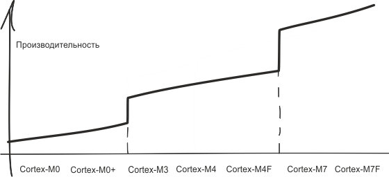 На что стоит променять Cortex-M3? - 2