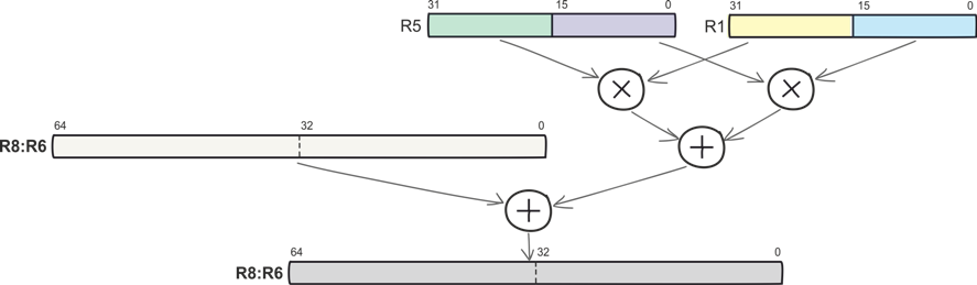 На что стоит променять Cortex-M3? - 5 На что стоит променять Cortex-M3? - 5