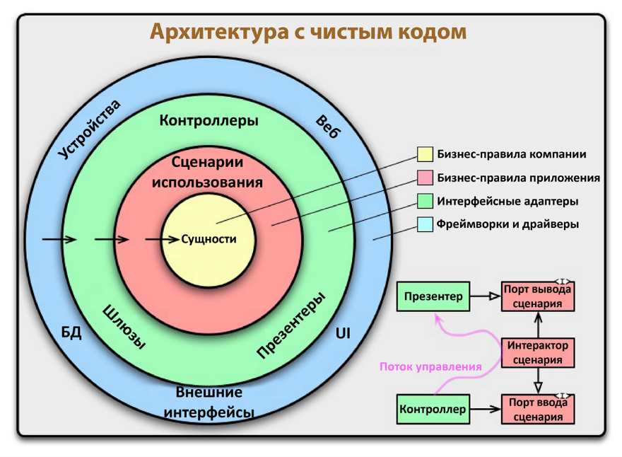 Архитектура чистого кода и разработка через тестирование в PHP - 2