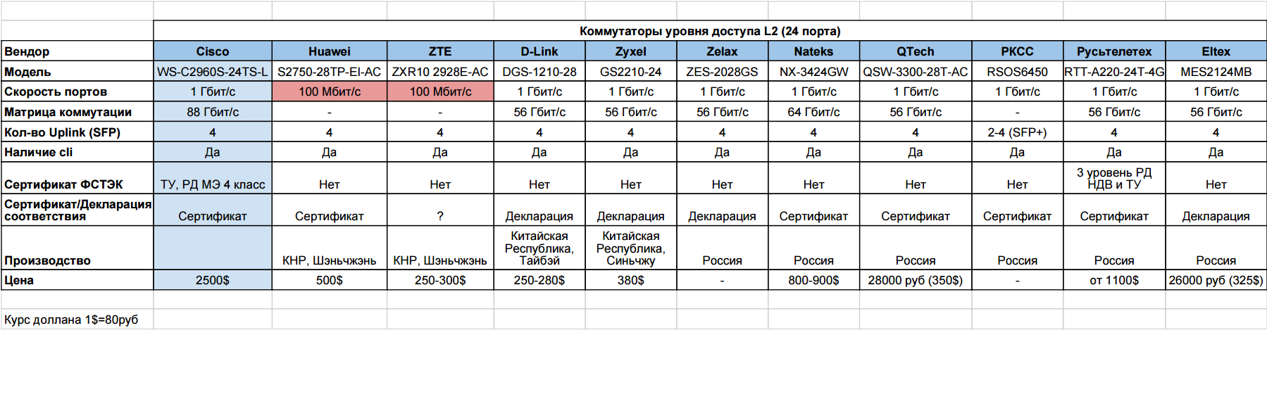 Чем заменить Cisco? Импортозамещение коммутаторов доступа - 12