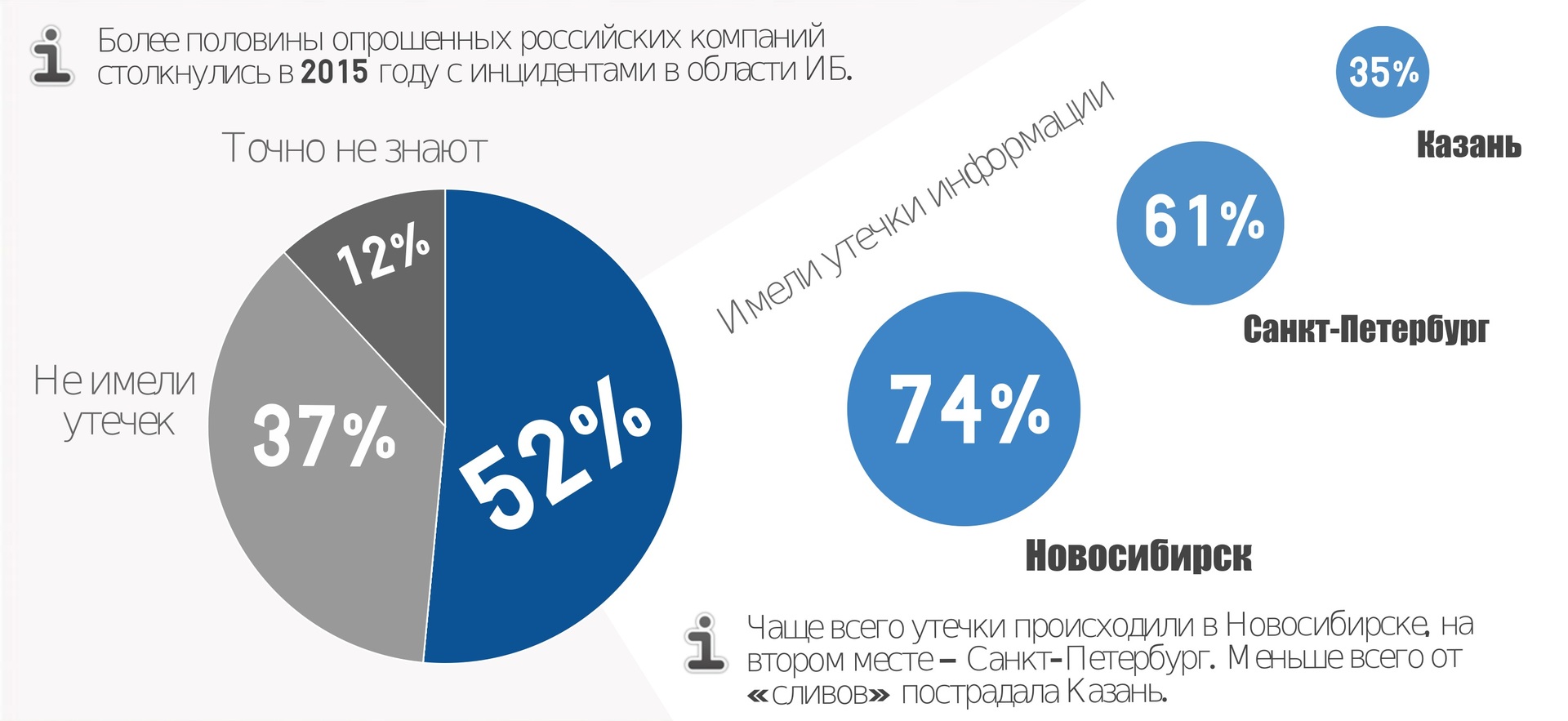 Чаще всех конфиденциальную информацию из собственной компании в 2015 году пытались украсть менеджеры - 4