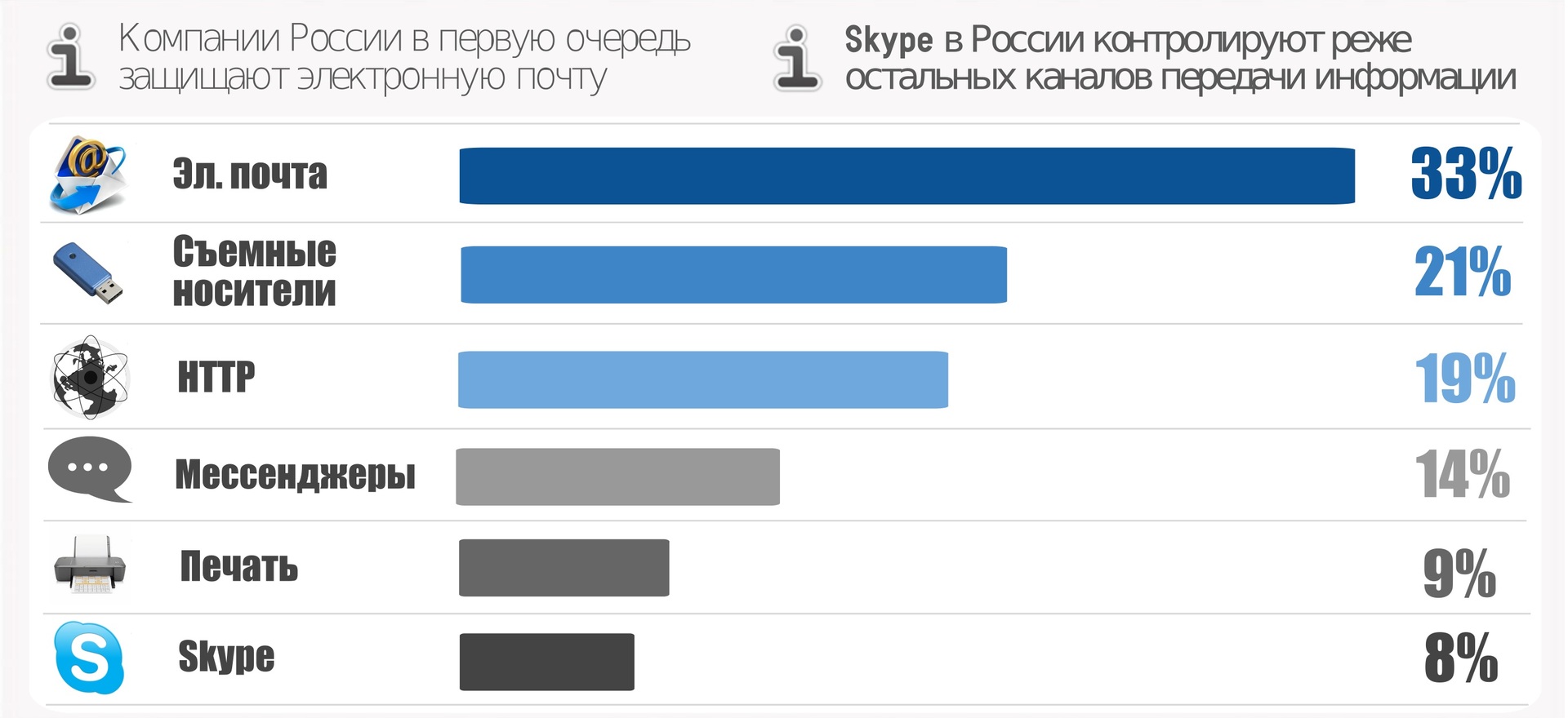 Чаще всех конфиденциальную информацию из собственной компании в 2015 году пытались украсть менеджеры - 5