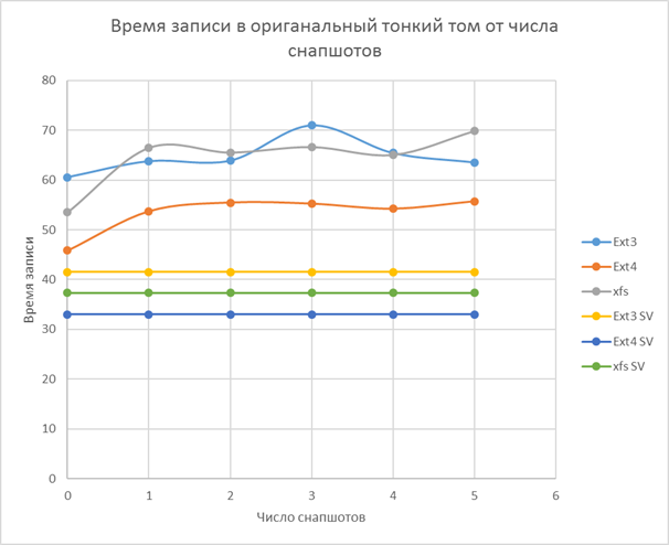 Что нам стоит LVM построить (принцип работы, производительность, Thin Provision) - 2