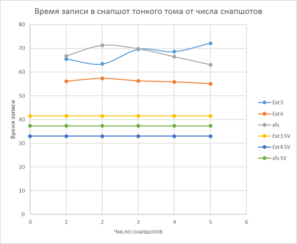 Что нам стоит LVM построить (принцип работы, производительность, Thin Provision) - 4