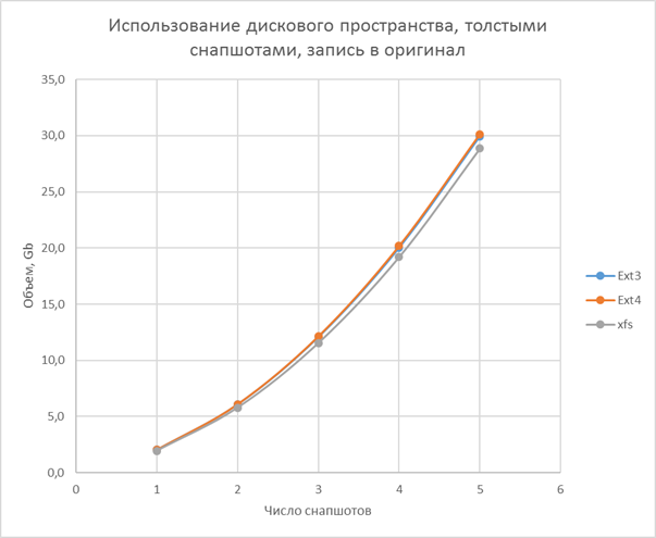 Что нам стоит LVM построить (принцип работы, производительность, Thin Provision) - 5