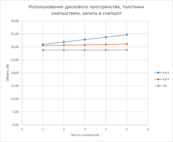 Что нам стоит LVM построить (принцип работы, производительность, Thin Provision) - 6