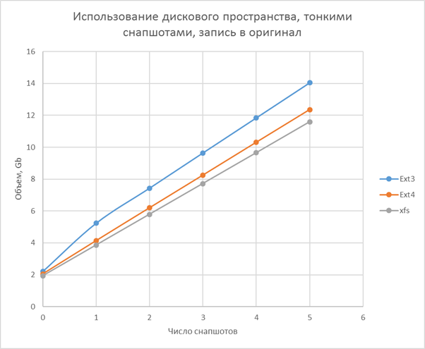 Что нам стоит LVM построить (принцип работы, производительность, Thin Provision) - 7