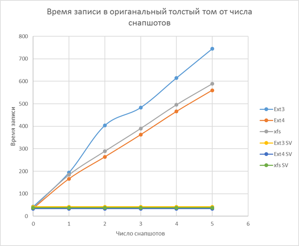 Что нам стоит LVM построить (принцип работы, производительность, Thin Provision) - 1