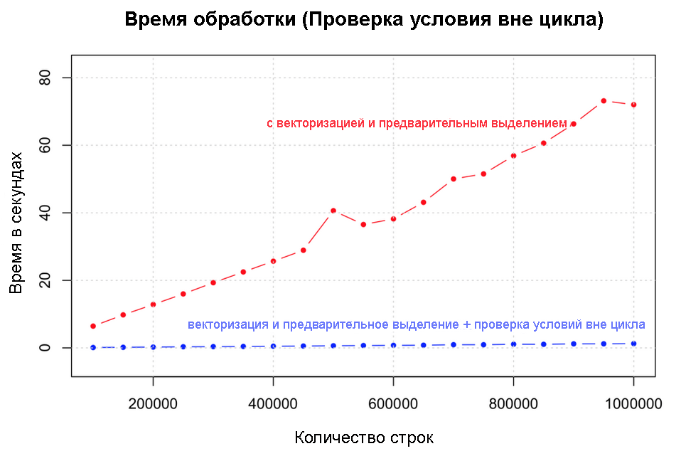 Стратегии по ускорению кода на R, часть 1 - 2