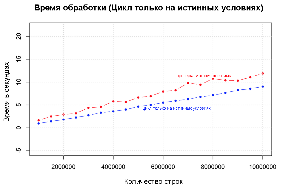 Стратегии по ускорению кода на R, часть 1 - 3