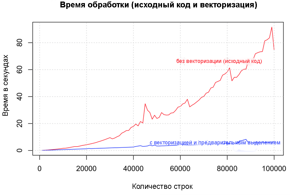 Стратегии по ускорению кода на R, часть 1 - 1