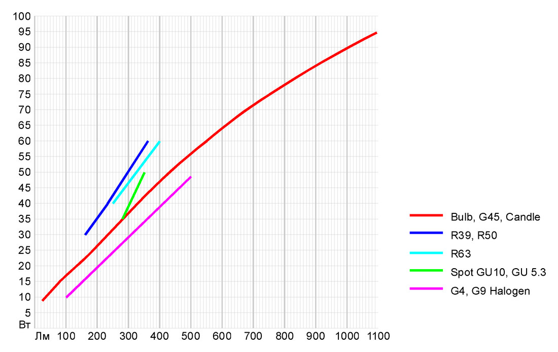 Светодиодные лампы: пробуем разобраться с эквивалентом - 2