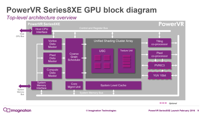 Семейство GPU PowerVR Series8XE ориентировано на начальный сегмент