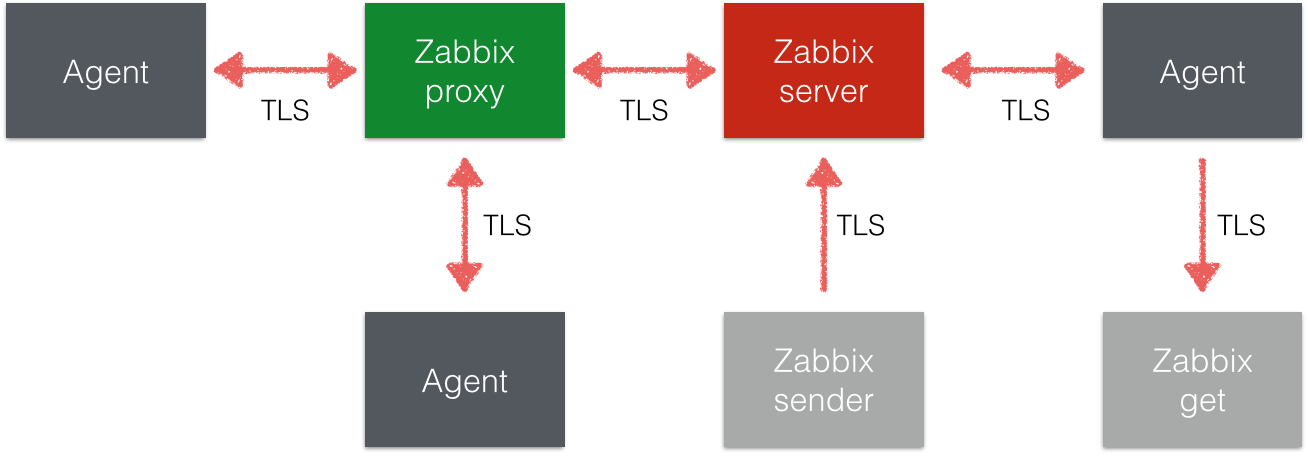 Zabbix 3.0: Шифрование - 1