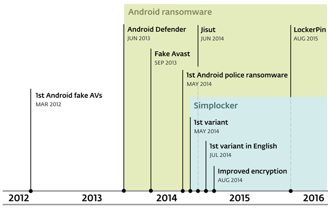 Анатомия вымогателей для Android, часть 1 - 4