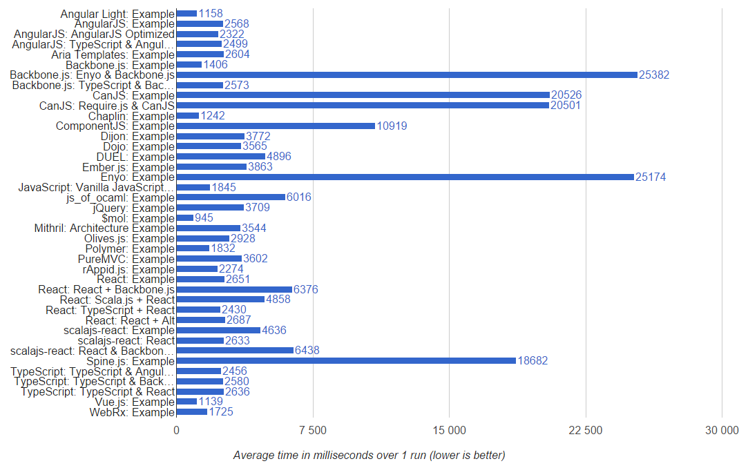 Производительность web-ui-фреймворков