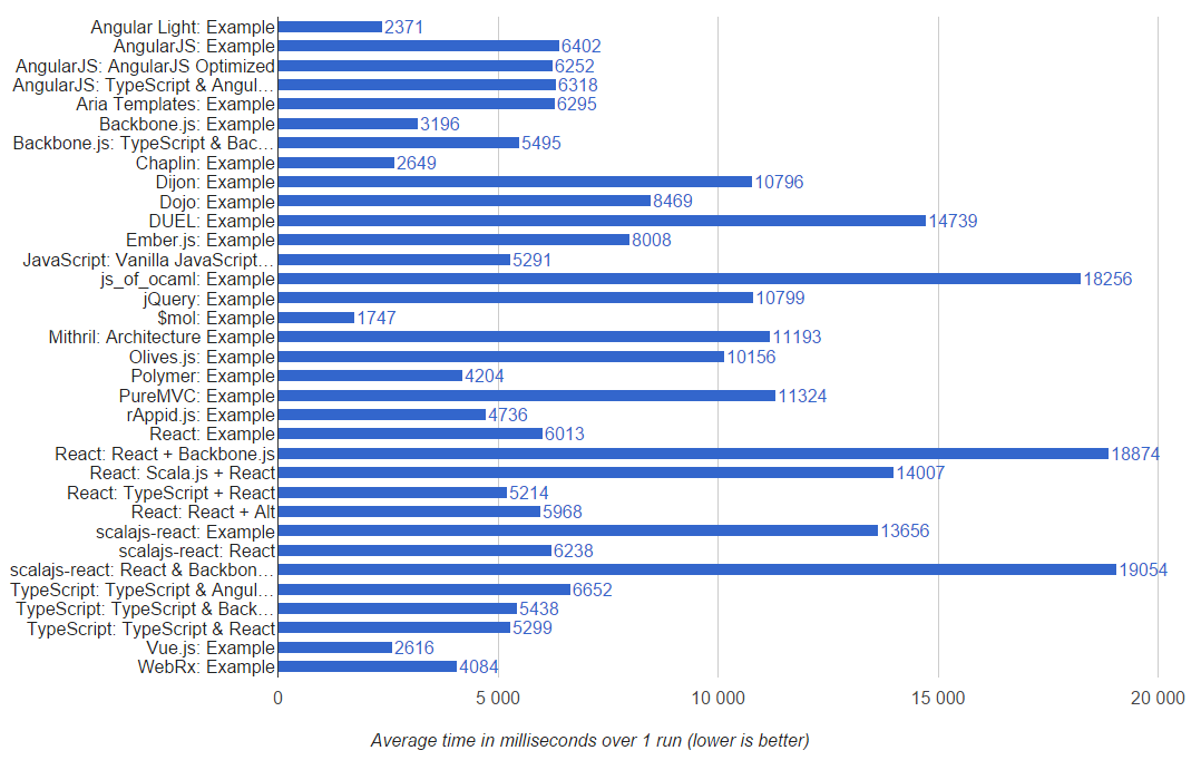 Идеальный UI фреймворк - 13 Производительность web-ui-фреймворков