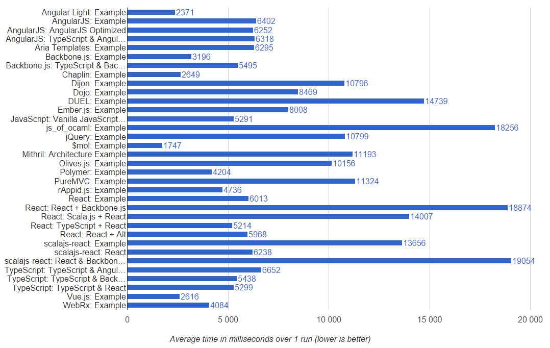 Производительность web-ui-фреймворков