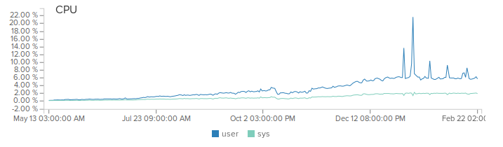 Blynk load