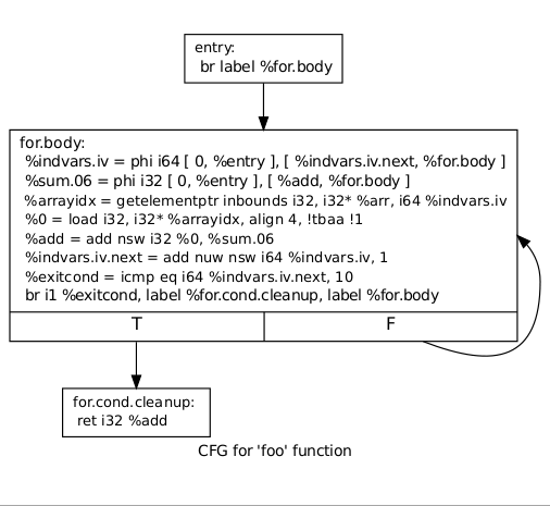 LLVM: компилятор своими руками. Введение - 4