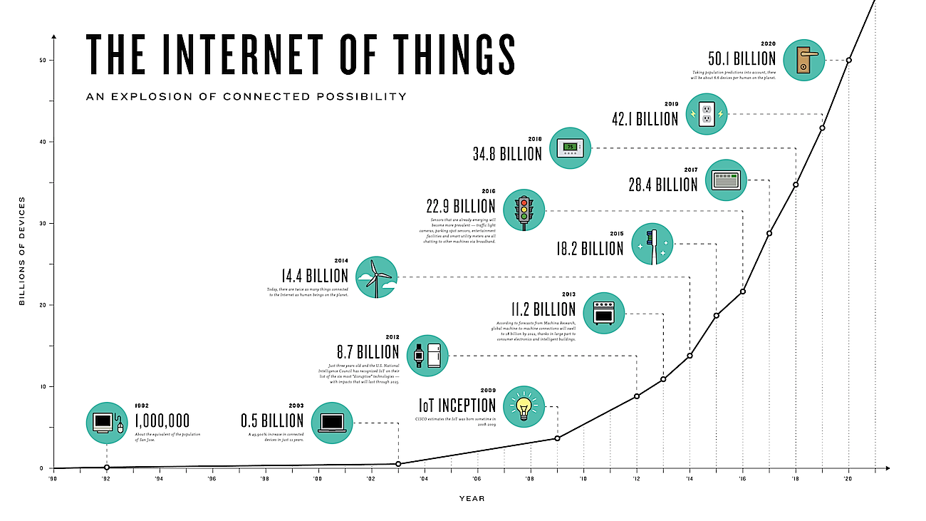 Интернет вещей (IoT): прогнозы от Forrester, Machina Research, the World Economic Forum (WEF), Gartner и IDC - 5