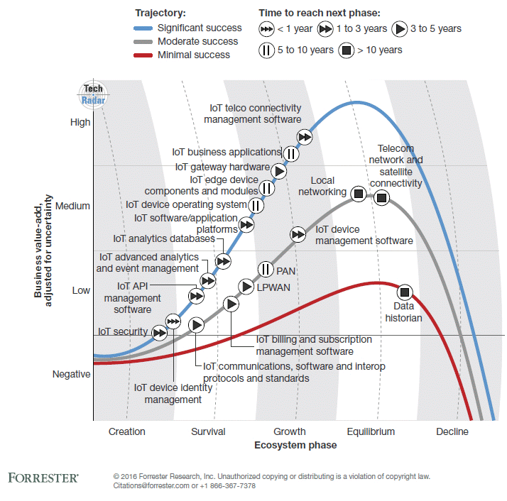 Интернет вещей (IoT): прогнозы от Forrester, Machina Research, the World Economic Forum (WEF), Gartner и IDC - 1