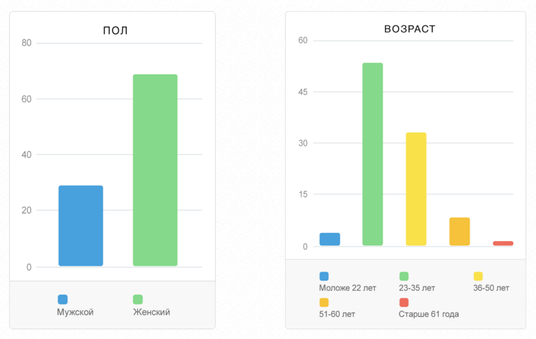 Как мы перестраивали работу копирайтеров - 4 image