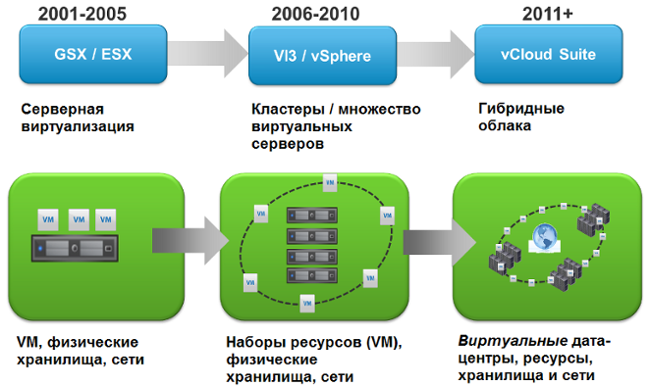 Корпоративное облако: Варианты подключения - 4