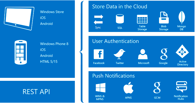 Приложение Windows 10 с данными в облаке с помощью Azure Mobile Apps - 1