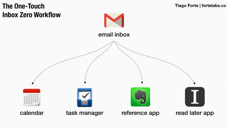 Работа с email: Как свести количество входящих сообщений к нулю - 6