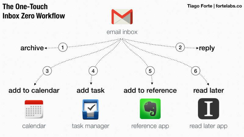 Работа с email: Как свести количество входящих сообщений к нулю - 7