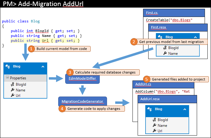 Entity Framework Code First в командной работе - 2