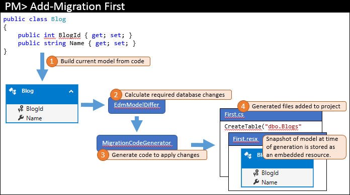 Entity Framework Code First в командной работе - 1