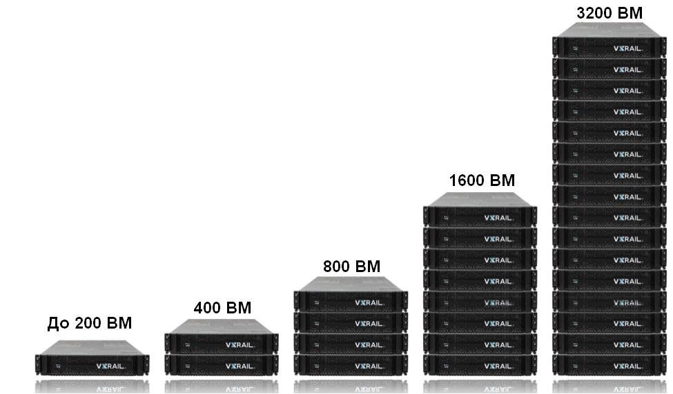 VxRail — гиперконвергентная СХД на все времена - 5