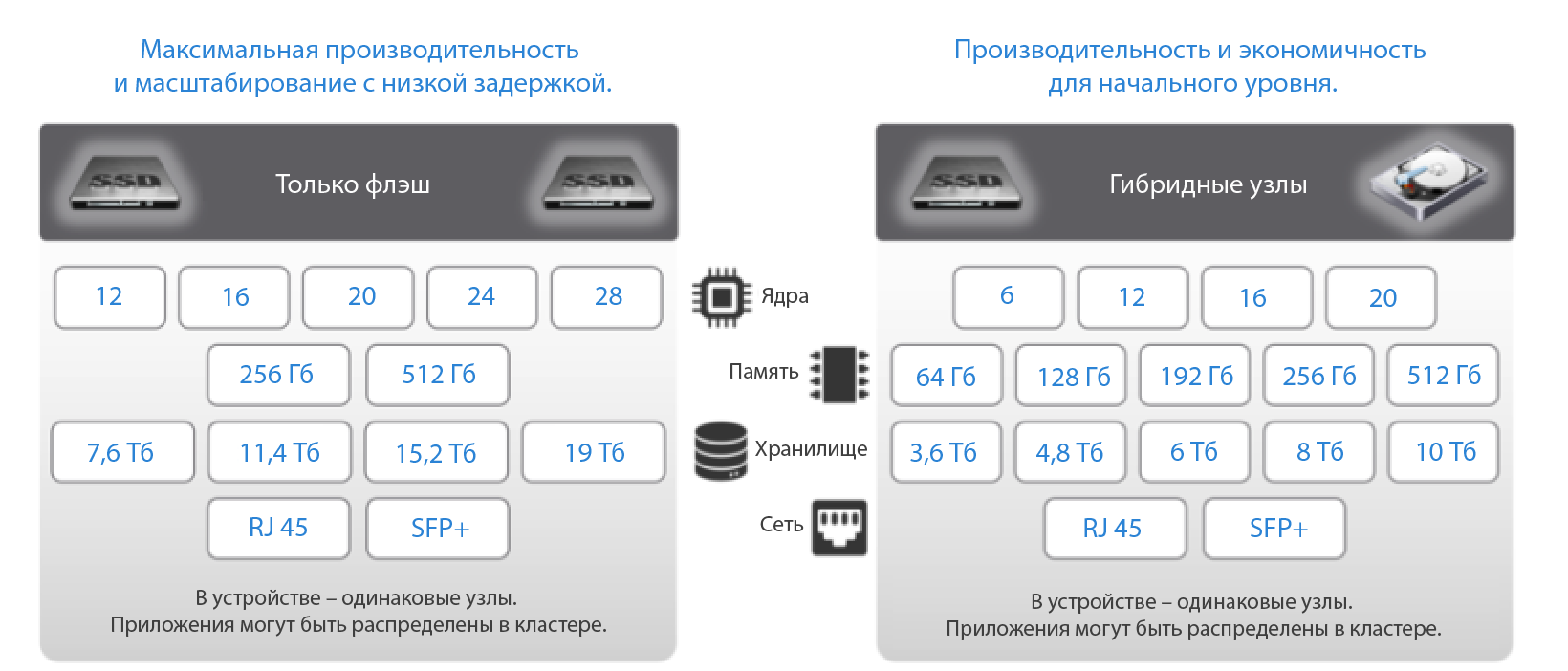 VxRail — гиперконвергентная СХД на все времена - 6