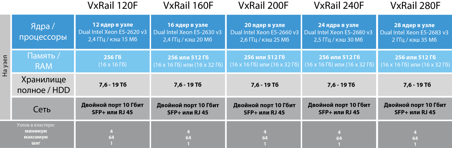 VxRail — гиперконвергентная СХД на все времена - 8